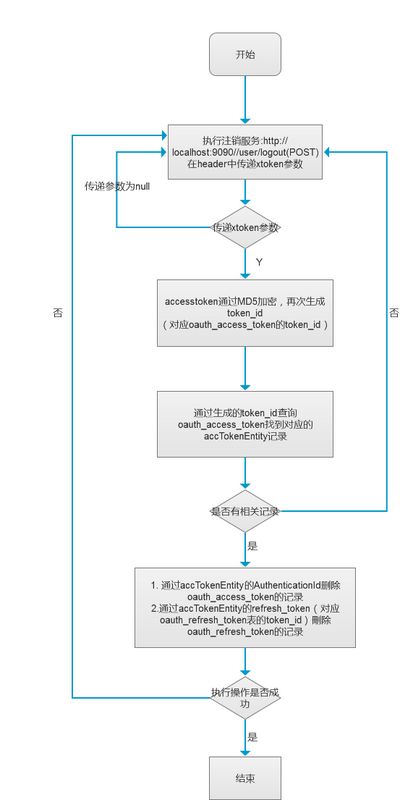 十二 java b2b2c多用户商城系统 sso单点登录之oauth2.0 登出流程