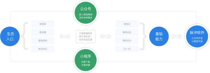 B2C移动商城