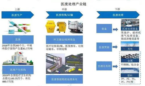 2020年中国医废处理产业链生态图谱及发展前景深度剖析