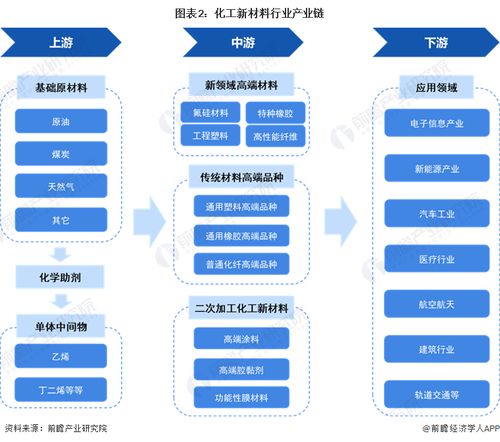 预见2023 2023年中国化工新材料行业全景图谱 附市场现状 竞争格局和发展趋势等