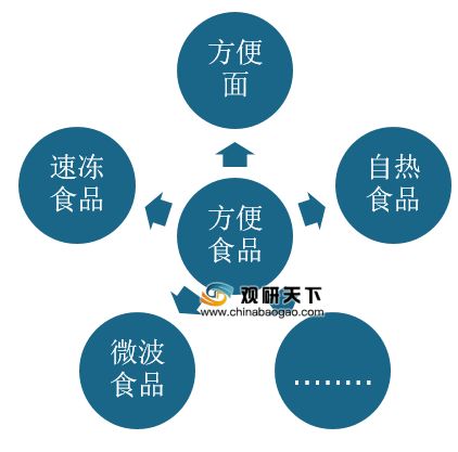 我国方便食品消费市场现状 需求规模增长 天然 营养 即食成行业发展趋势